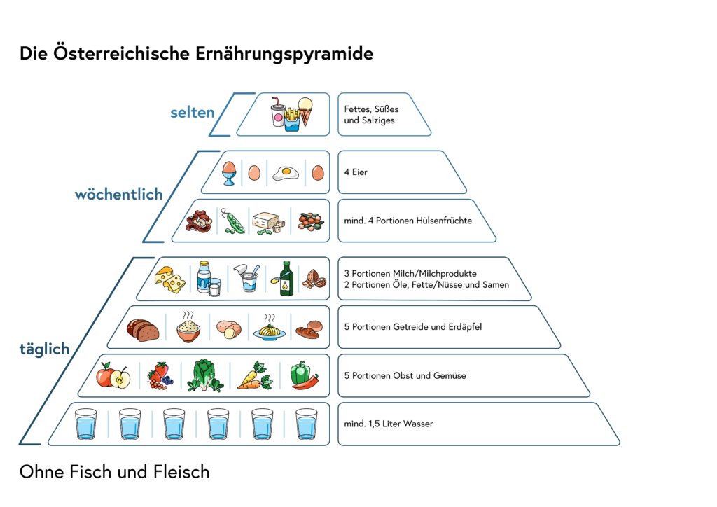 ernährungspyramide infografiken ep infografik ohne fisch und fleisch hülsenfrüchte